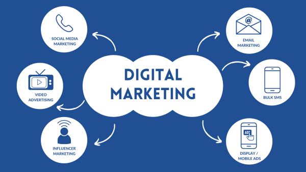 How Digital Marketing Services Help Businesses and Brands in The Future?